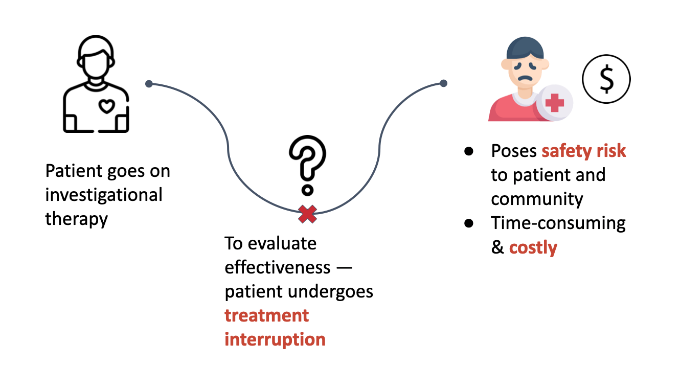 Diagram showing the ATI (Analytical Treatment Interruption) process: patient goes on investigational therapy, undergoes treatment interruption to evaluate effectiveness, posing safety risk and high cost