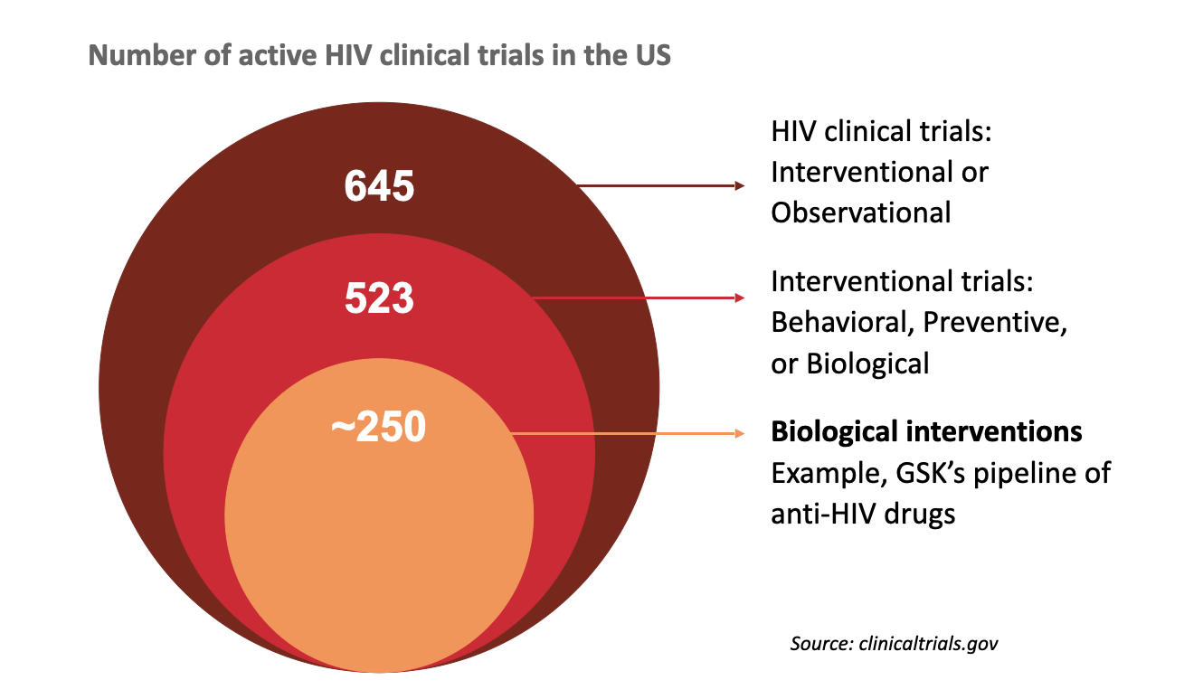 HIV clinical development market size visualization