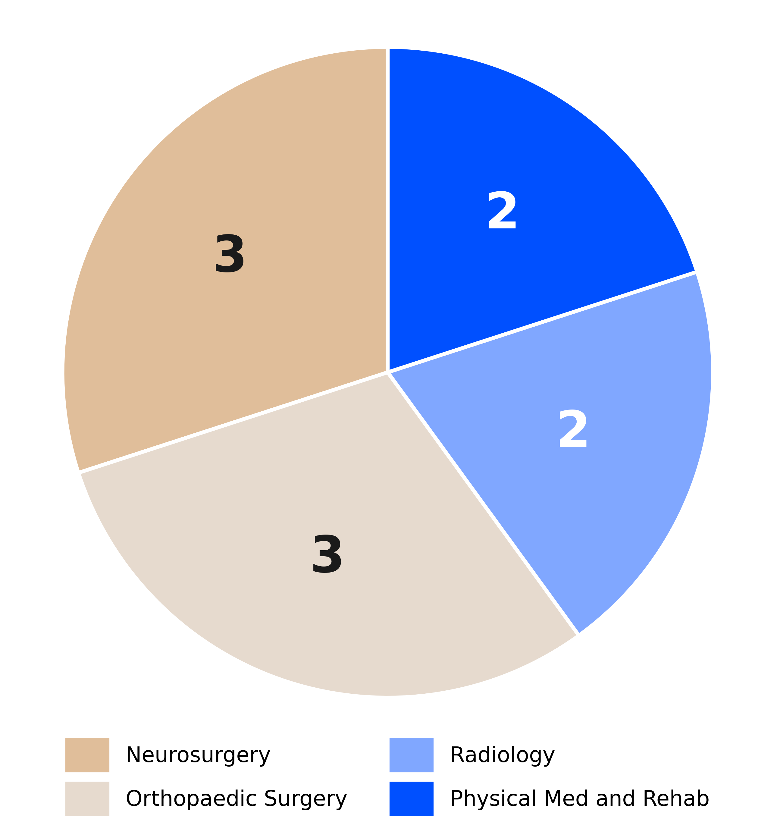 Chart showing physician specialty breakdown across spine surgeons, radiologists, and physiatrists interviewed for chronic lower back pain device research