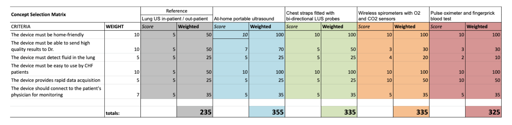 Decision matrix comparing ideation concepts against weighted user needs to select the Ultra@Home kit