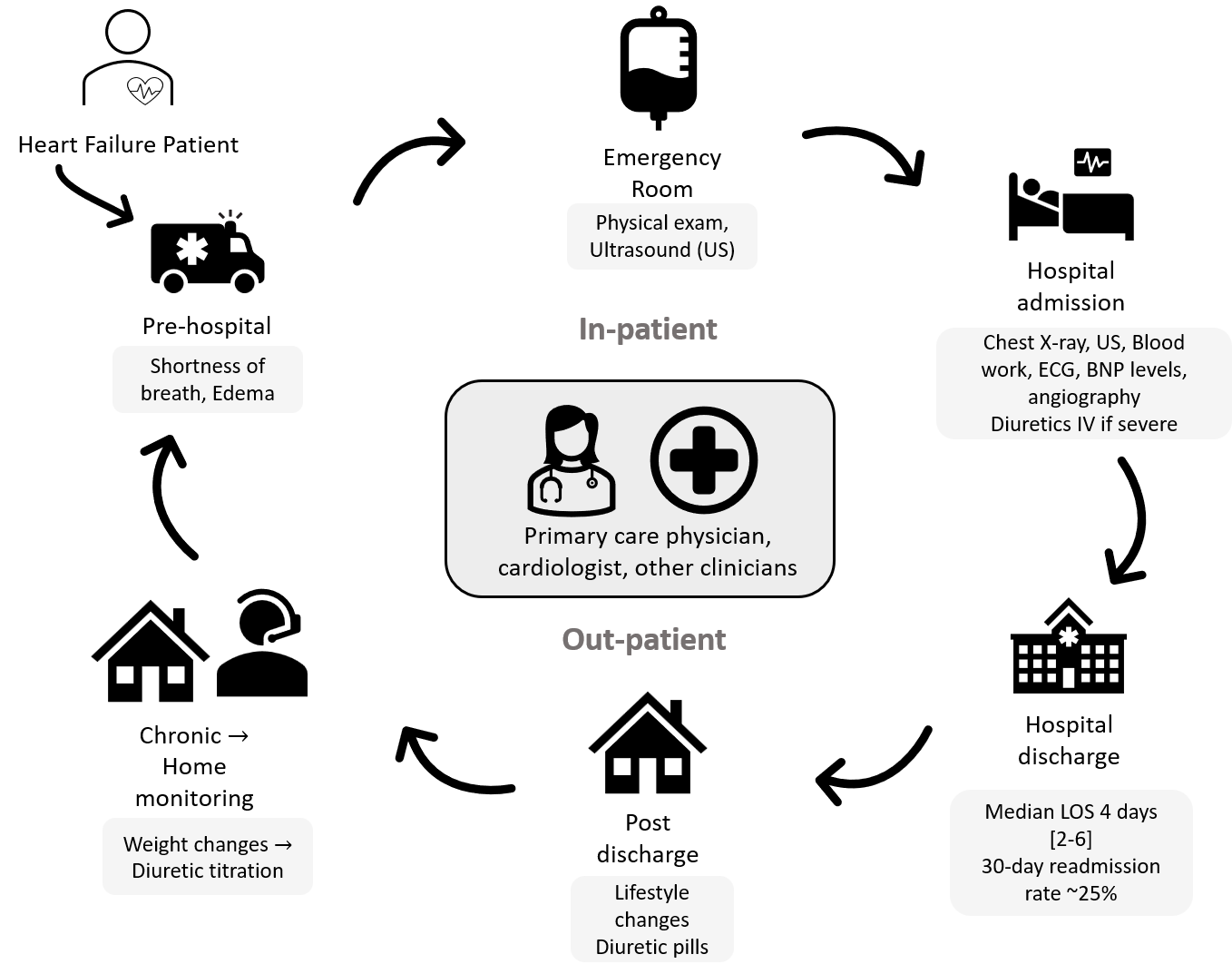 Cycle of care diagram for a pulmonary edema heart failure patient — from pre-hospital through emergency room, hospital admission, discharge, post-discharge, and chronic home monitoring